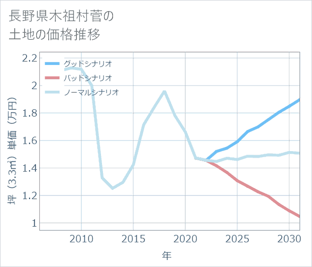 長野県木祖村菅の土地価格推移