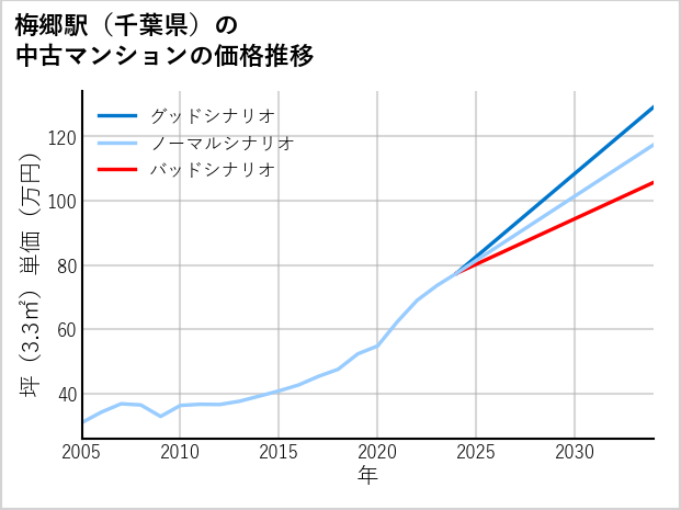 梅郷駅（千葉県）の中古マンション価格推移