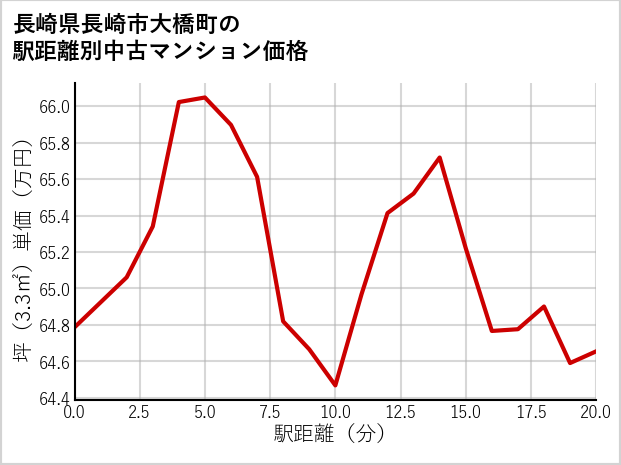 長崎県長崎市大橋町の徒歩距離別の中古マンション坪単価