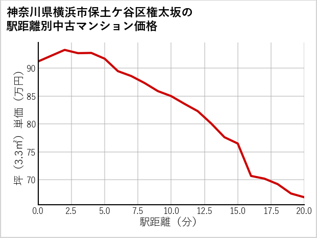 神奈川県横浜市保土ケ谷区権太坂の徒歩距離別の中古マンション坪単価