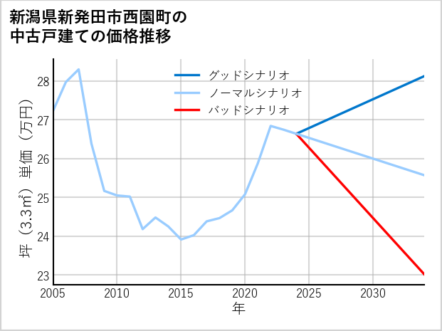 新潟県新発田市西園町の中古戸建て価格推移