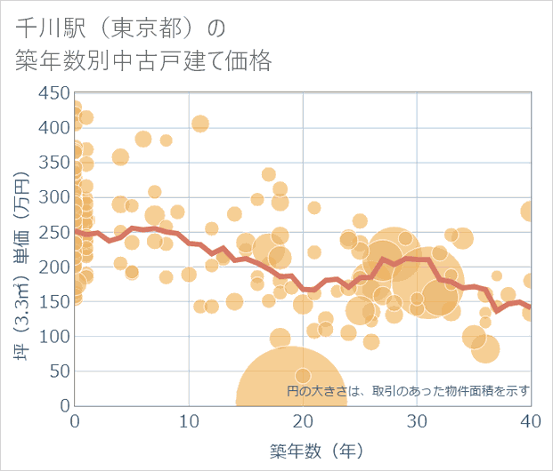 千川駅(東京都)の築年数別の中古戸建て坪単価