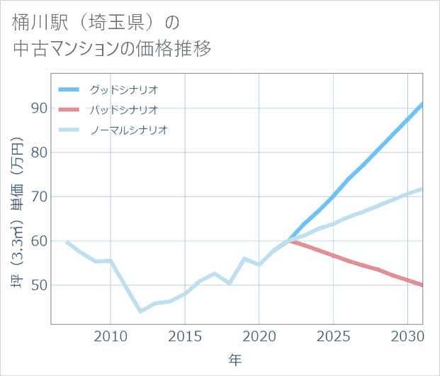 桶川駅(埼玉県)の中古マンション価格推移