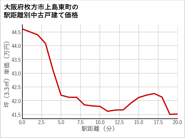大阪府枚方市上島東町の徒歩距離別の中古戸建て坪単価