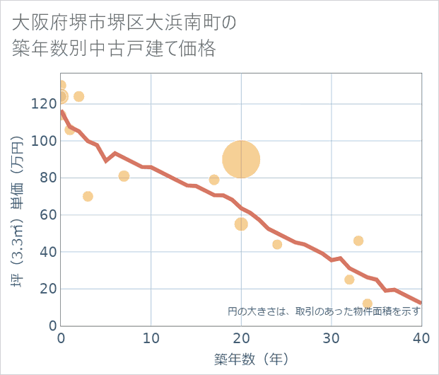 大阪府堺市堺区大浜南町の築年数別の中古戸建て坪単価