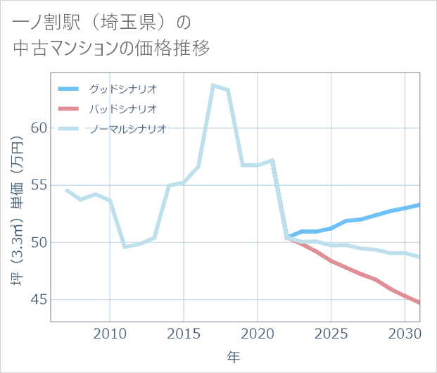 一ノ割駅(埼玉県)の中古マンション価格推移