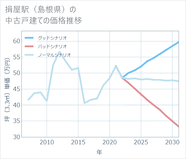 揖屋駅(島根県)の中古戸建て価格推移