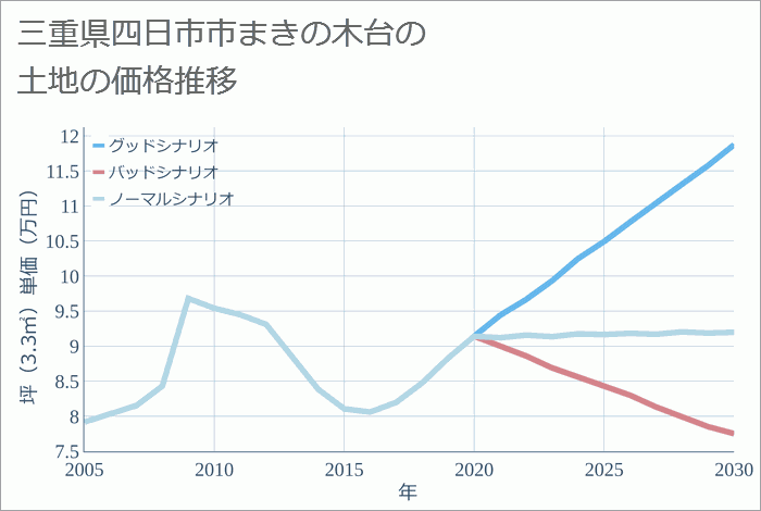 三重県四日市市まきの木台の土地価格推移