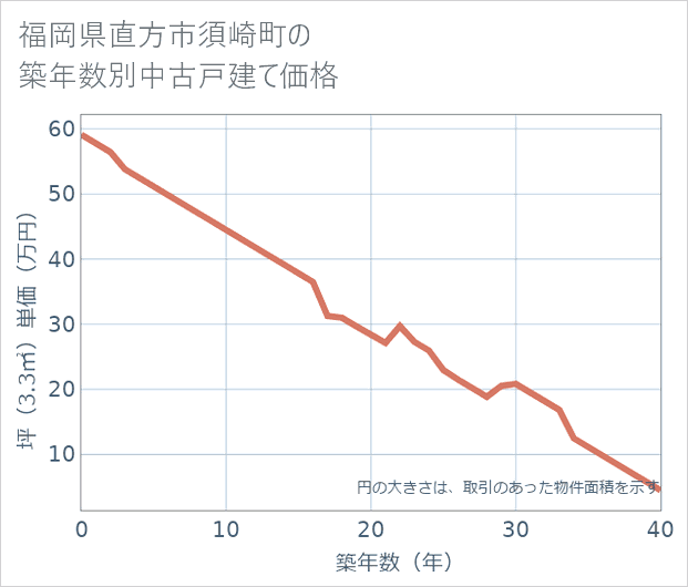 福岡県直方市須崎町の築年数別の中古戸建て坪単価