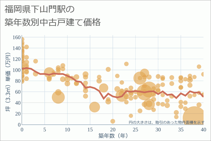 下山門駅（福岡県）の築年数別の中古戸建て坪単価