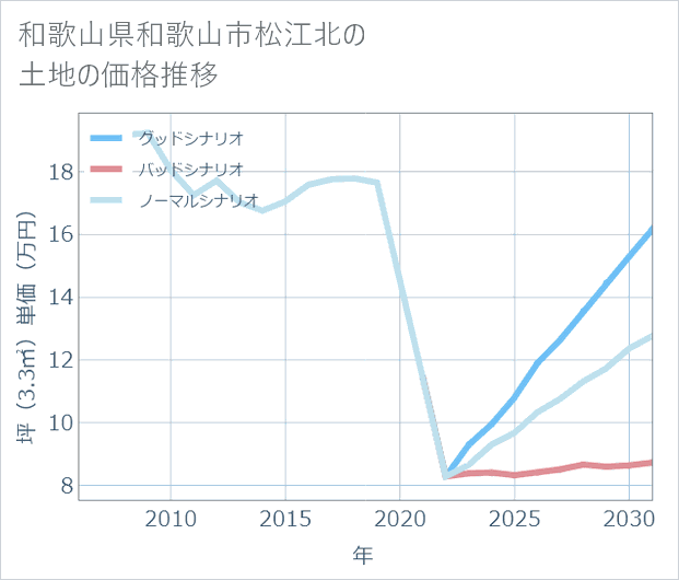 和歌山県和歌山市松江北の土地価格推移