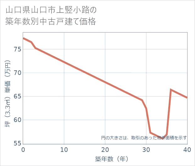 山口県山口市上竪小路の築年数別の中古戸建て坪単価