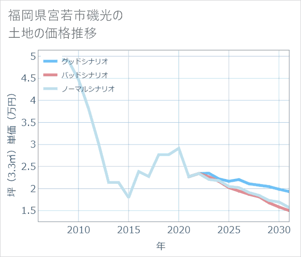 福岡県宮若市磯光の土地価格推移