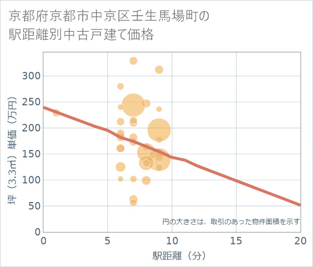 京都府京都市中京区壬生馬場町の徒歩距離別の中古戸建て坪単価