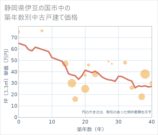 静岡県伊豆の国市中の築年数別の中古戸建て坪単価