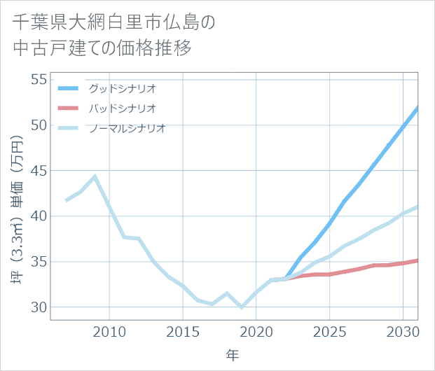 千葉県大網白里市仏島の中古戸建て価格推移