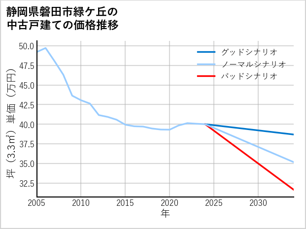 静岡県磐田市緑ケ丘の中古戸建て価格推移