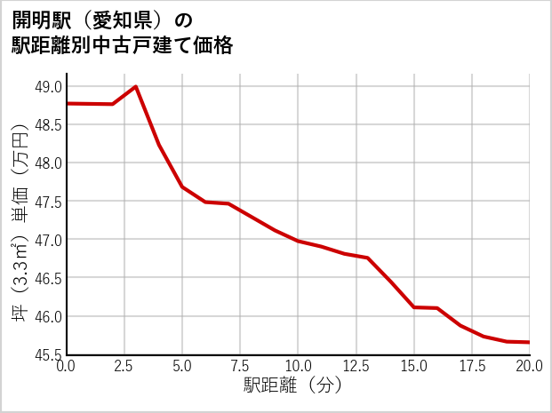 開明駅（愛知県）の徒歩距離別の中古戸建て坪単価