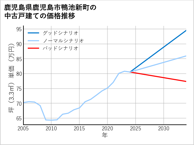 鹿児島県鹿児島市鴨池新町の中古戸建て価格推移