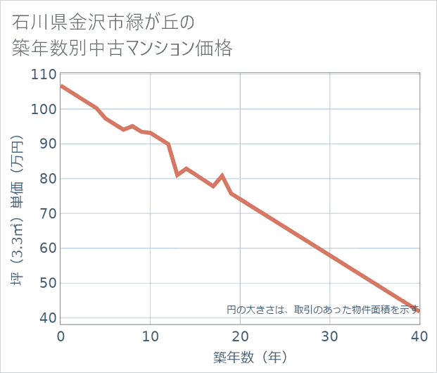 石川県金沢市緑が丘の築年数別の中古マンション坪単価