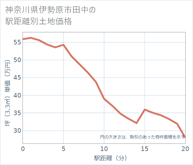 神奈川県伊勢原市田中の徒歩距離別の土地坪単価