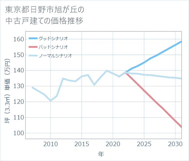 東京都日野市旭が丘の中古戸建て価格推移