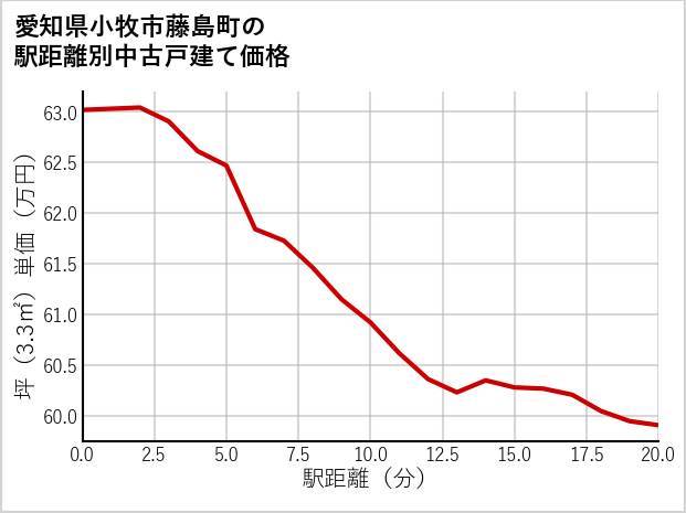 愛知県小牧市藤島町の徒歩距離別の中古戸建て坪単価