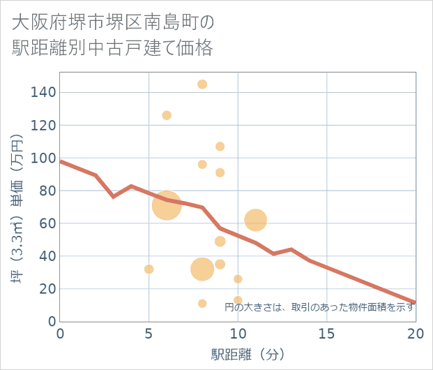 大阪府堺市堺区南島町の徒歩距離別の中古戸建て坪単価