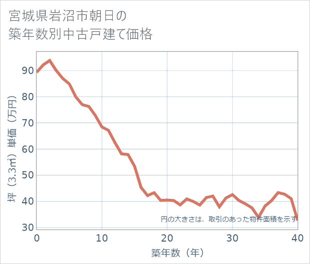 宮城県岩沼市朝日の築年数別の中古戸建て坪単価