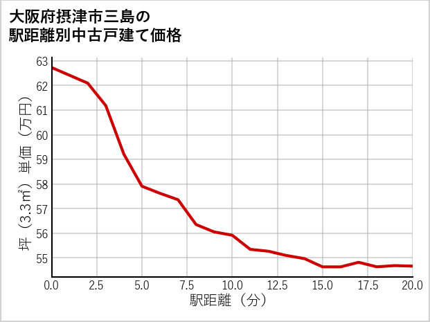大阪府摂津市三島の徒歩距離別の中古戸建て坪単価