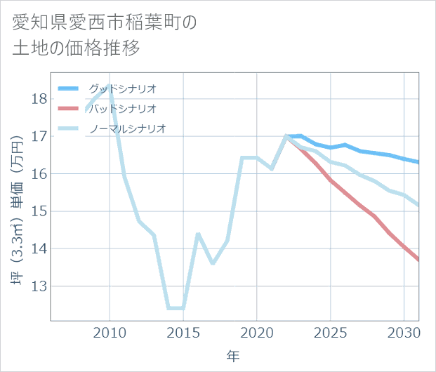 愛知県愛西市稲葉町の土地価格推移