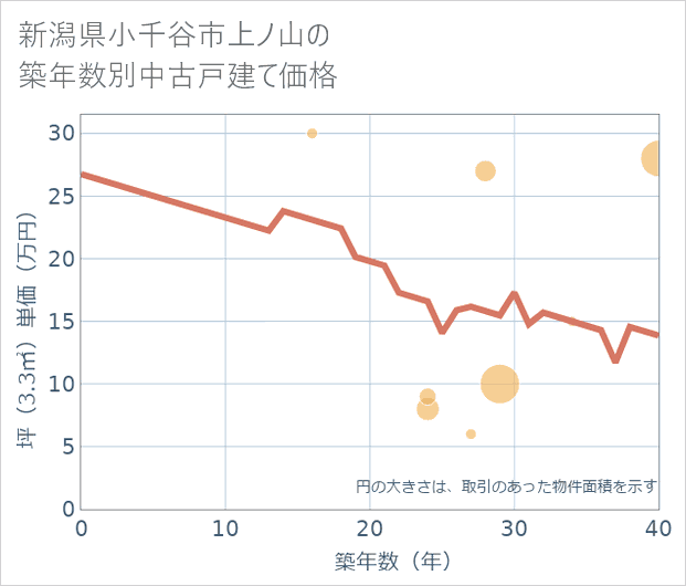 新潟県小千谷市上ノ山の築年数別の中古戸建て坪単価