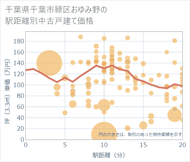 千葉県千葉市緑区おゆみ野の徒歩距離別の中古戸建て坪単価