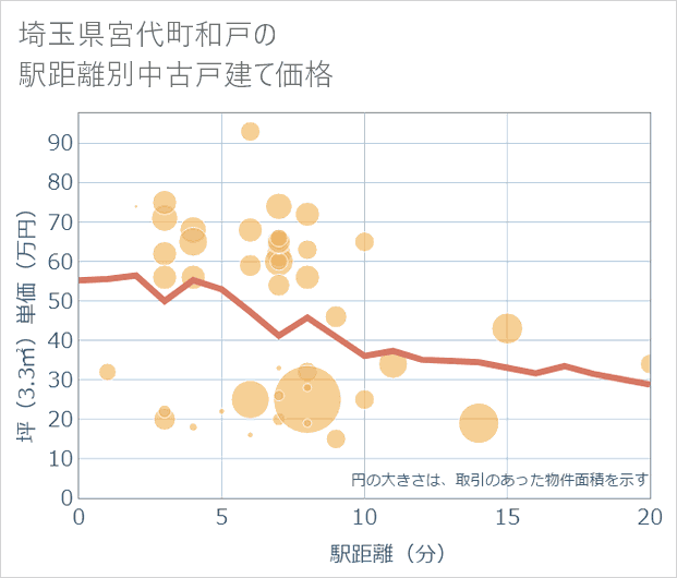 埼玉県宮代町和戸の徒歩距離別の中古戸建て坪単価