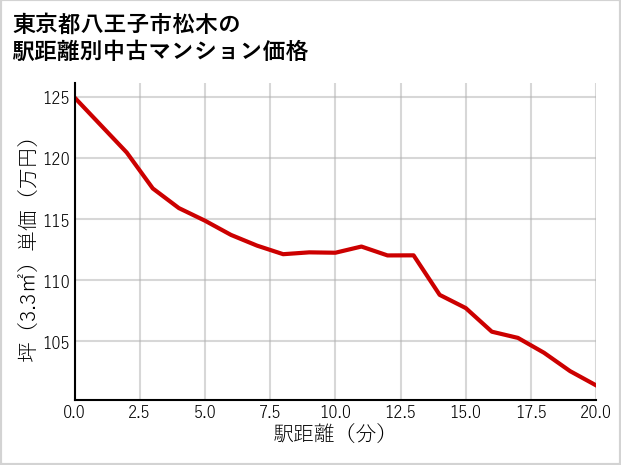 東京都八王子市松木の徒歩距離別の中古マンション坪単価