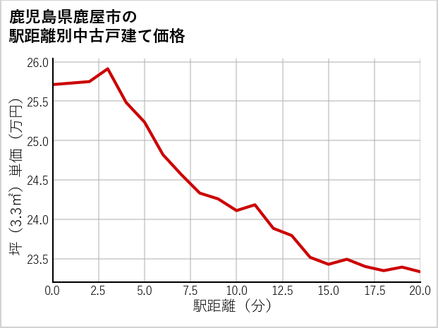 鹿児島県鹿屋市の徒歩距離別の中古戸建て坪単価