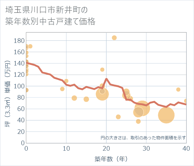 埼玉県川口市新井町の築年数別の中古戸建て坪単価