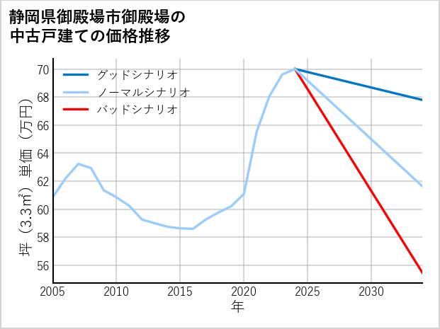 静岡県御殿場市御殿場の中古戸建て価格推移
