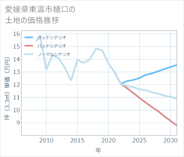 愛媛県東温市樋口の土地価格推移