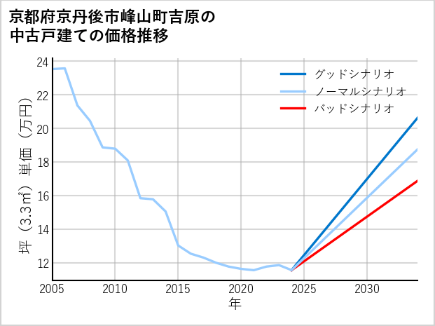 京都府京丹後市峰山町吉原の中古戸建て価格推移