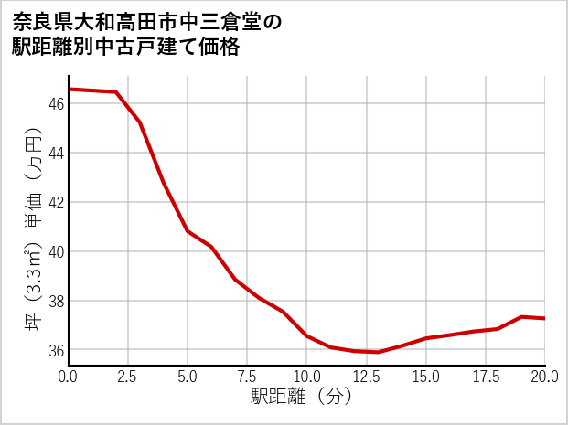 奈良県大和高田市中三倉堂の徒歩距離別の中古戸建て坪単価