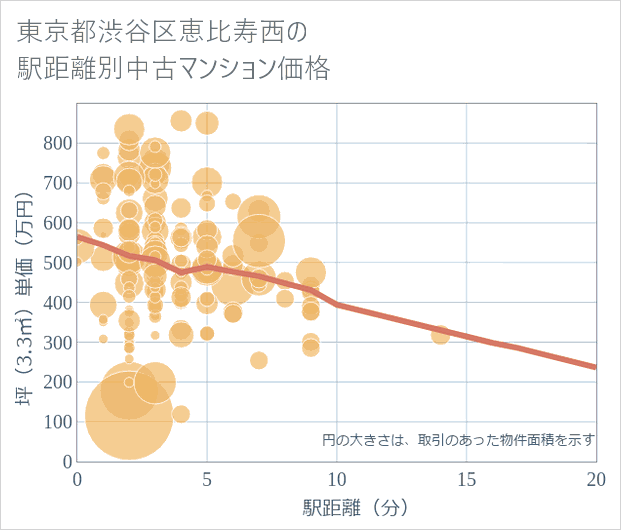 東京都渋谷区恵比寿西の徒歩距離別の中古マンション坪単価