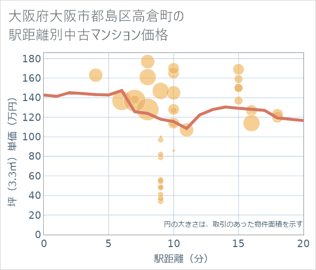 大阪府大阪市都島区高倉町の徒歩距離別の中古マンション坪単価