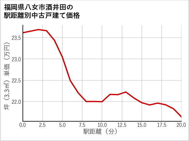 福岡県八女市酒井田の徒歩距離別の中古戸建て坪単価