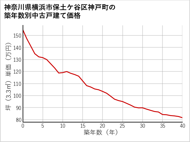 神奈川県横浜市保土ケ谷区神戸町の築年数別の中古戸建て坪単価