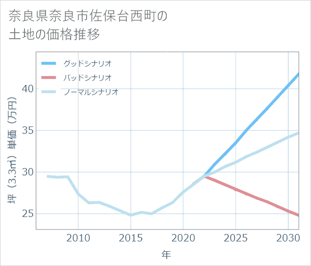 奈良県奈良市佐保台西町の土地価格推移