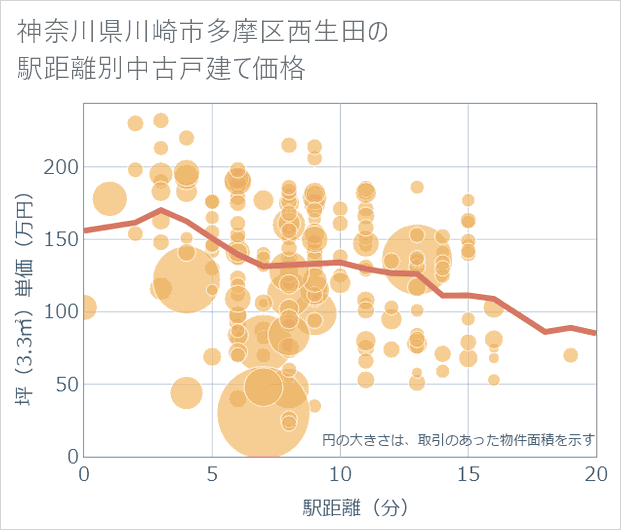 神奈川県川崎市多摩区西生田の徒歩距離別の中古戸建て坪単価