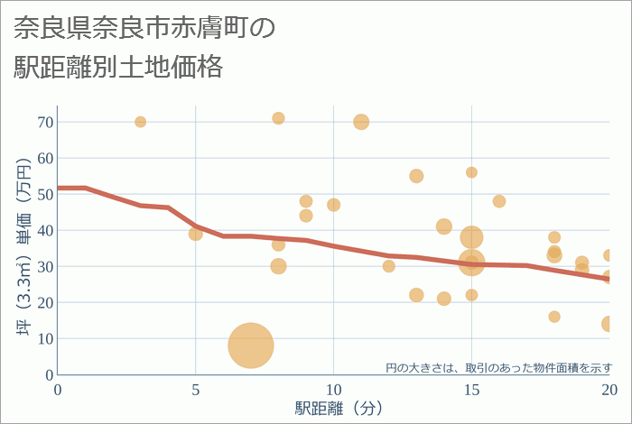 奈良県奈良市赤膚町の徒歩距離別の土地坪単価