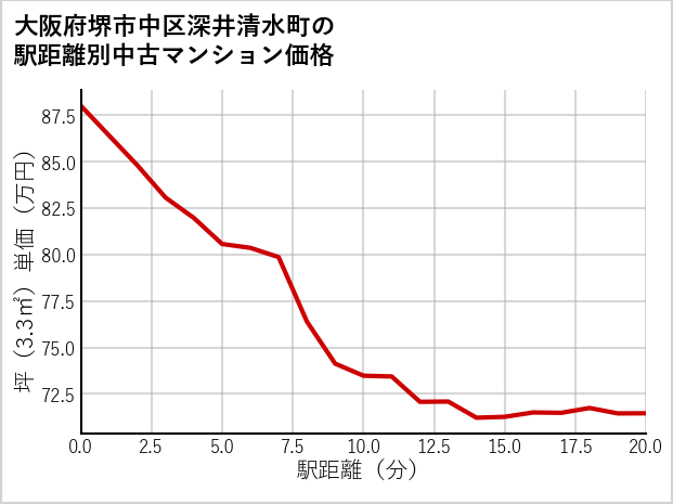 大阪府堺市中区深井清水町の徒歩距離別の中古マンション坪単価