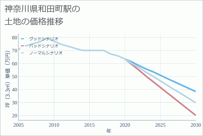 和田町駅（神奈川県）の土地価格推移